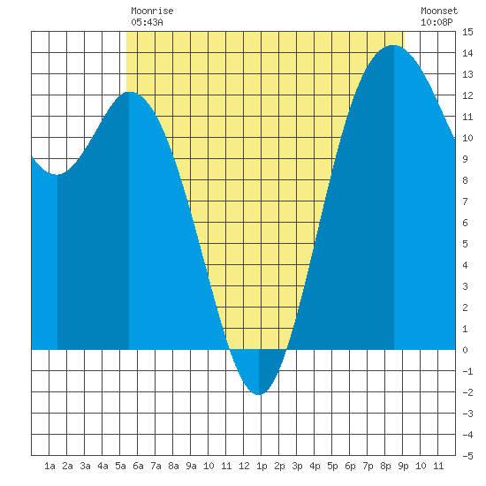 Henderson Inlet tide chart for Saturday, July 10, 2021
