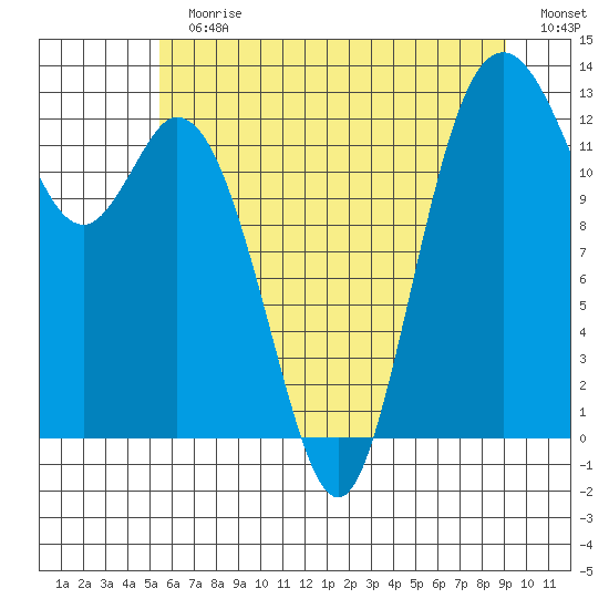 Henderson Inlet tide chart for Sunday, July 11, 2021