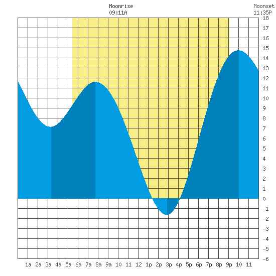 Henderson Inlet tide chart for Tuesday, July 13, 2021