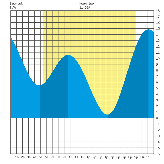 Henderson Inlet tide chart for Thursday, July 15, 2021