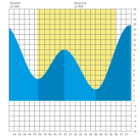 Henderson Inlet tide chart for Friday, July 16, 2021