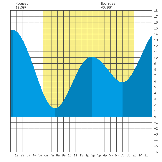 Henderson Inlet tide chart for Sunday, July 18, 2021