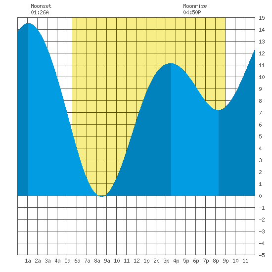 Henderson Inlet tide chart for Monday, July 19, 2021