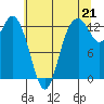Henderson Inlet tide chart for Wednesday, July 21, 2021