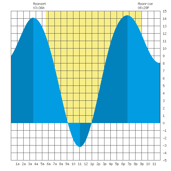 Henderson Inlet tide chart for Thursday, July 22, 2021
