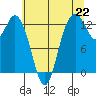 Henderson Inlet tide chart for Thursday, July 22, 2021