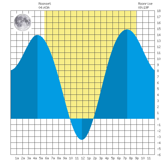 Henderson Inlet tide chart for Friday, July 23, 2021