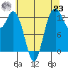 Henderson Inlet tide chart for Friday, July 23, 2021
