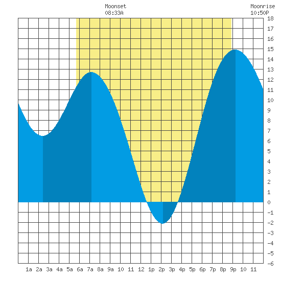 Henderson Inlet tide chart for Monday, July 26, 2021