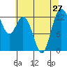 Henderson Inlet tide chart for Tuesday, July 27, 2021
