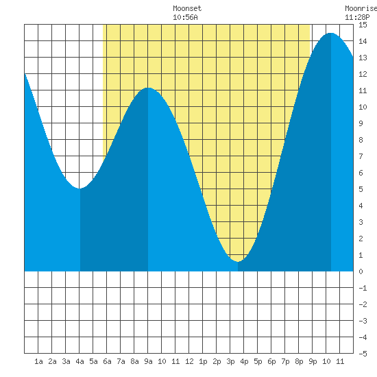 Henderson Inlet tide chart for Wednesday, July 28, 2021