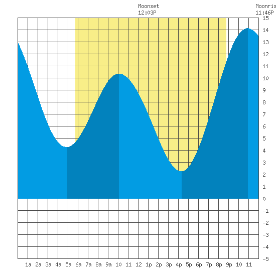 Henderson Inlet tide chart for Thursday, July 29, 2021