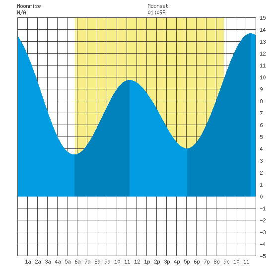 Henderson Inlet tide chart for Friday, July 30, 2021