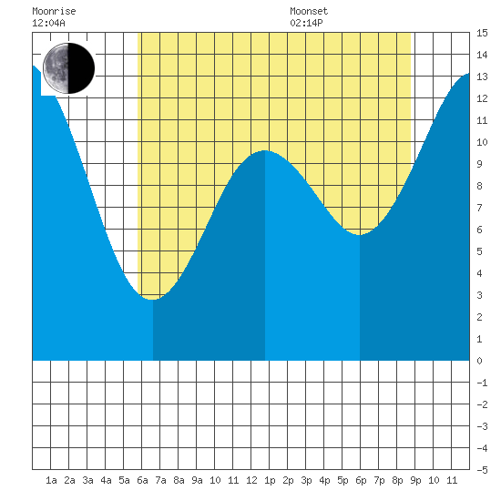 Henderson Inlet tide chart for Saturday, July 31, 2021