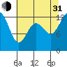 Henderson Inlet tide chart for Saturday, July 31, 2021