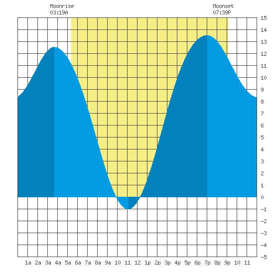 Henderson Inlet tide chart for Wednesday, July 7, 2021