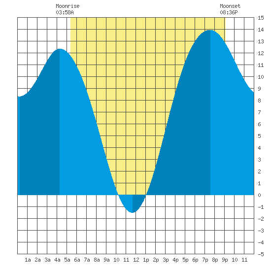 Henderson Inlet tide chart for Thursday, July 8, 2021