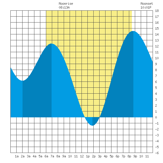 Henderson Inlet tide chart for Tuesday, August 10, 2021