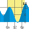 Henderson Inlet tide chart for Wednesday, August 11, 2021