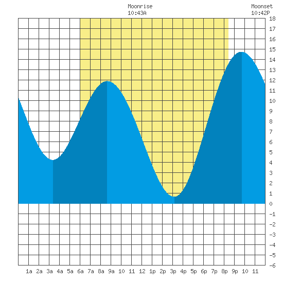 Henderson Inlet tide chart for Thursday, August 12, 2021
