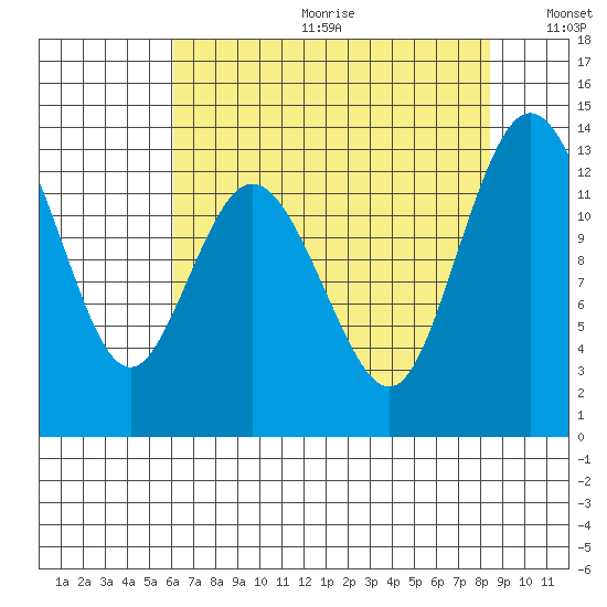 Henderson Inlet tide chart for Friday, August 13, 2021