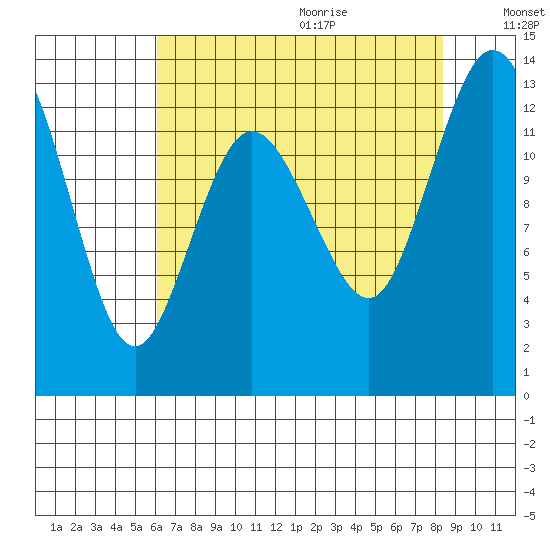 Henderson Inlet tide chart for Saturday, August 14, 2021