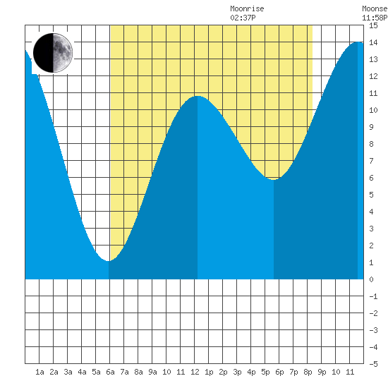 Henderson Inlet tide chart for Sunday, August 15, 2021
