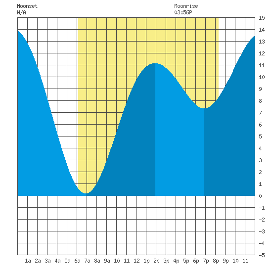 Henderson Inlet tide chart for Monday, August 16, 2021