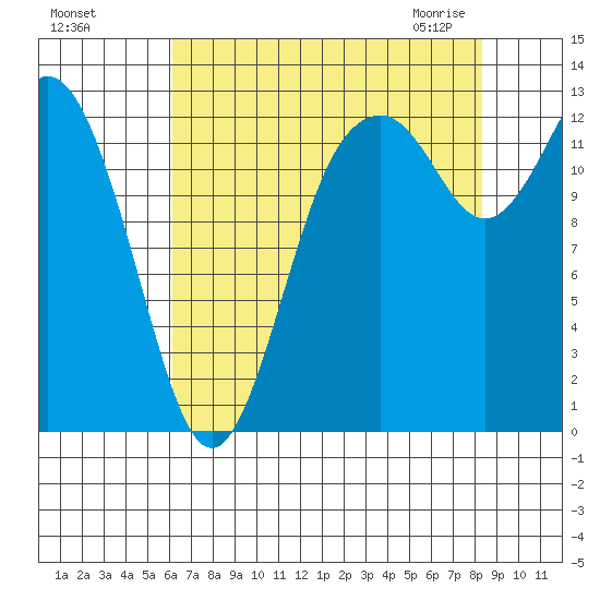 Henderson Inlet tide chart for Tuesday, August 17, 2021