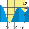 Henderson Inlet tide chart for Tuesday, August 17, 2021
