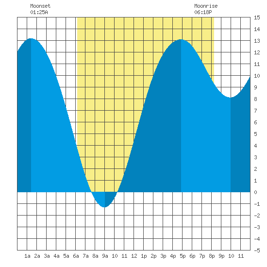 Henderson Inlet tide chart for Wednesday, August 18, 2021