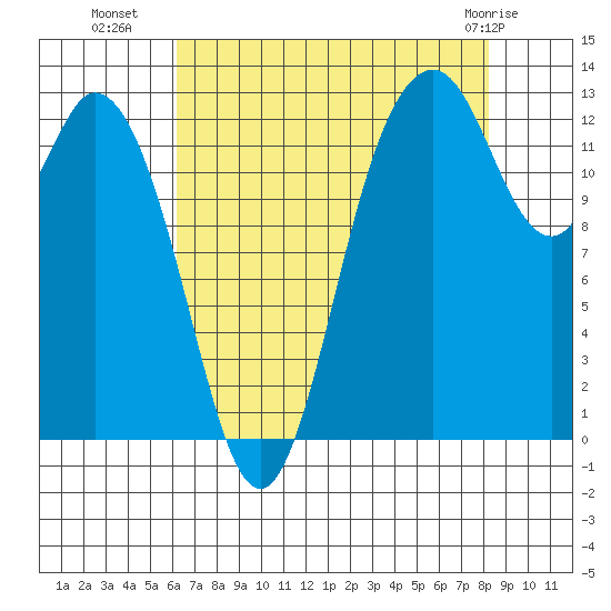 Henderson Inlet tide chart for Thursday, August 19, 2021