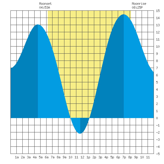 Henderson Inlet tide chart for Saturday, August 21, 2021
