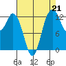Henderson Inlet tide chart for Saturday, August 21, 2021