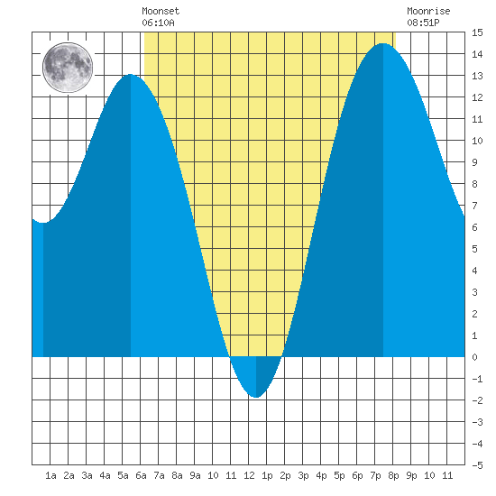 Henderson Inlet tide chart for Sunday, August 22, 2021