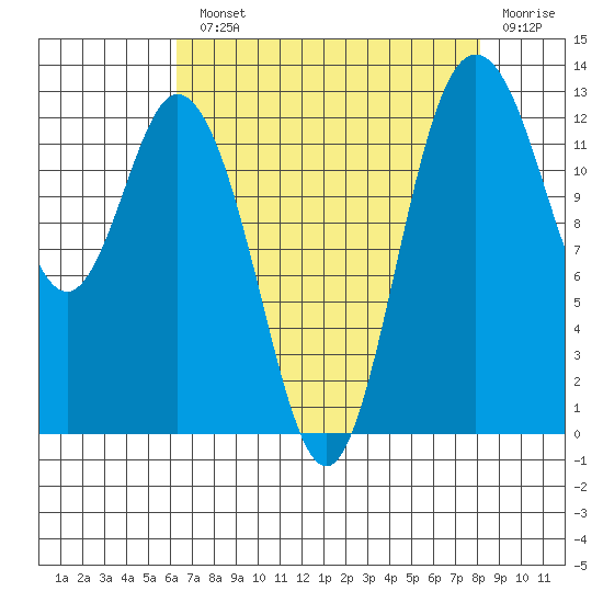 Henderson Inlet tide chart for Monday, August 23, 2021