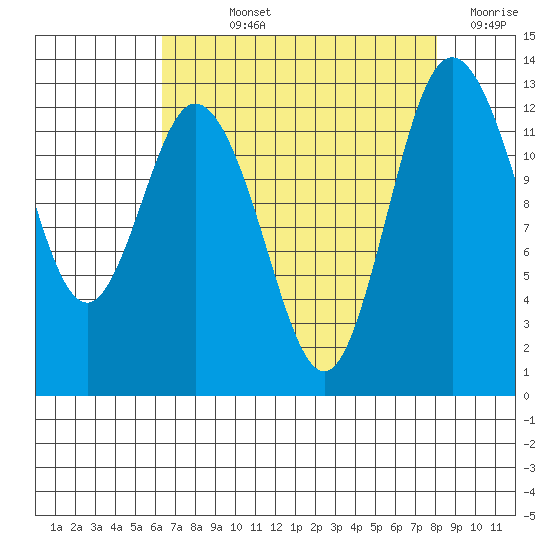 Henderson Inlet tide chart for Wednesday, August 25, 2021