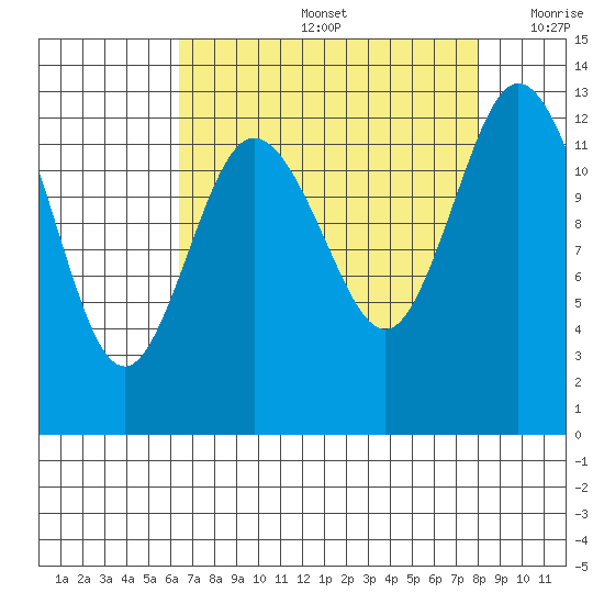 Henderson Inlet tide chart for Friday, August 27, 2021