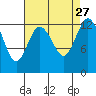 Henderson Inlet tide chart for Friday, August 27, 2021
