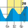 Henderson Inlet tide chart for Saturday, August 28, 2021