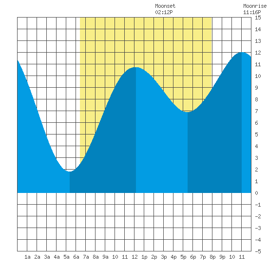 Henderson Inlet tide chart for Sunday, August 29, 2021
