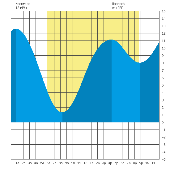 Henderson Inlet tide chart for Monday, August 2, 2021