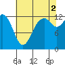 Henderson Inlet tide chart for Monday, August 2, 2021