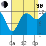 Henderson Inlet tide chart for Monday, August 30, 2021