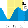 Henderson Inlet tide chart for Tuesday, August 31, 2021