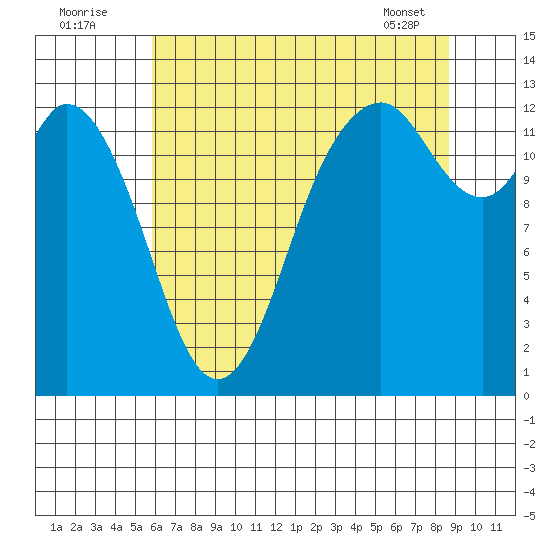 Henderson Inlet tide chart for Tuesday, August 3, 2021