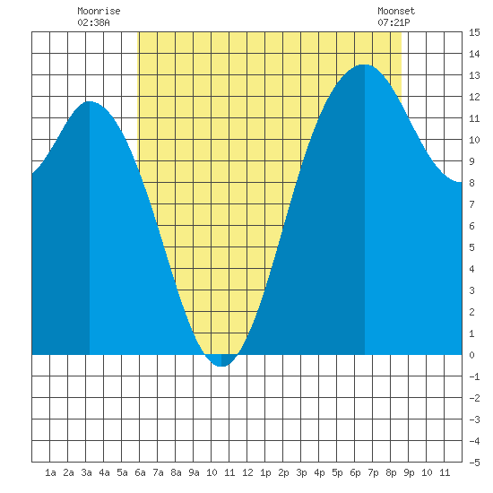 Henderson Inlet tide chart for Thursday, August 5, 2021