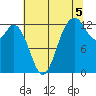 Henderson Inlet tide chart for Thursday, August 5, 2021
