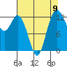 Henderson Inlet tide chart for Monday, August 9, 2021