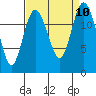 Henderson Inlet tide chart for Friday, September 10, 2021